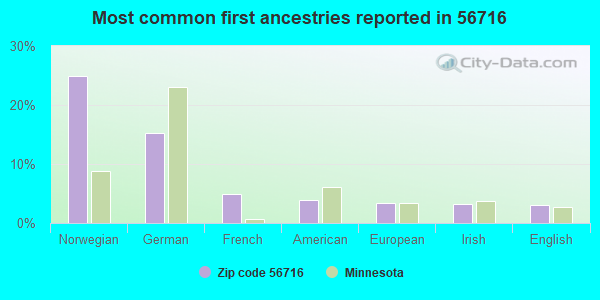 Most common first ancestries reported in 56716