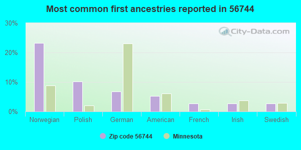 Most common first ancestries reported in 56744