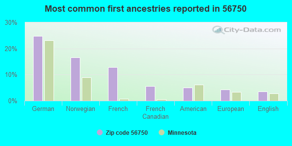 Most common first ancestries reported in 56750