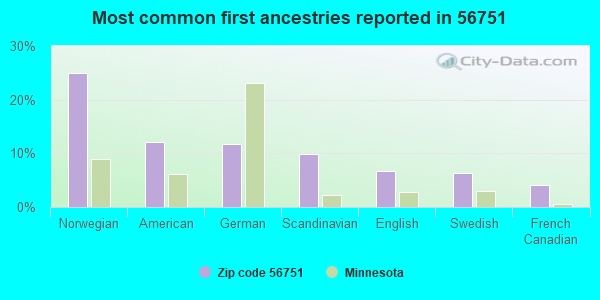 Most common first ancestries reported in 56751