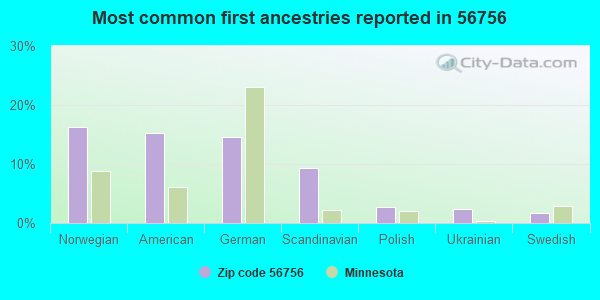 Most common first ancestries reported in 56756