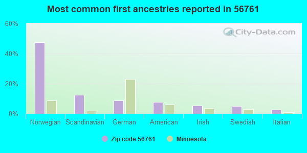 Most common first ancestries reported in 56761