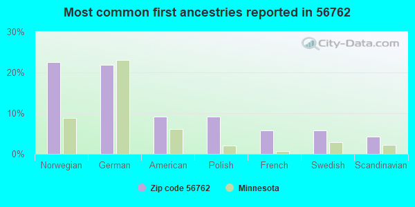 Most common first ancestries reported in 56762