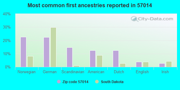 Most common first ancestries reported in 57014