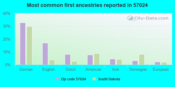 Most common first ancestries reported in 57024