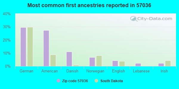 Most common first ancestries reported in 57036