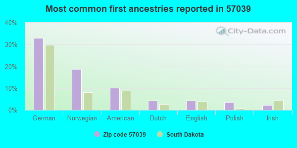 Most common first ancestries reported in 57039