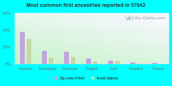 Most common first ancestries reported in 57042