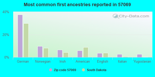 Most common first ancestries reported in 57069
