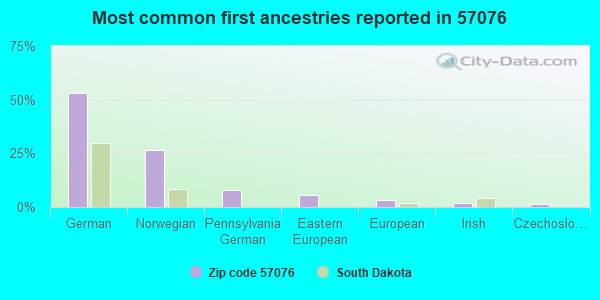 Most common first ancestries reported in 57076