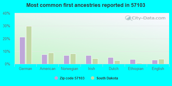 Most common first ancestries reported in 57103