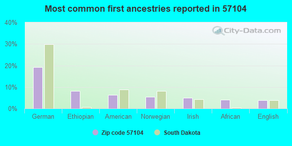 Most common first ancestries reported in 57104