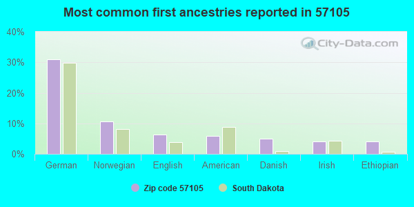 Most common first ancestries reported in 57105