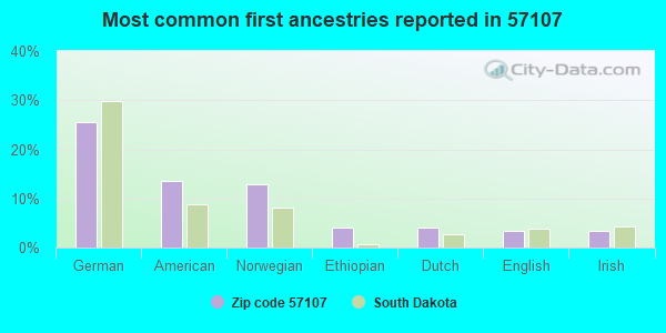 Most common first ancestries reported in 57107