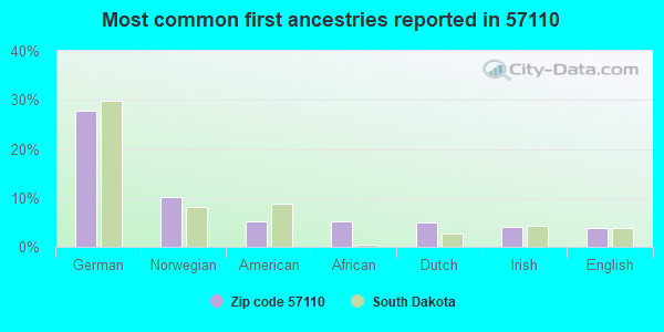 Most common first ancestries reported in 57110