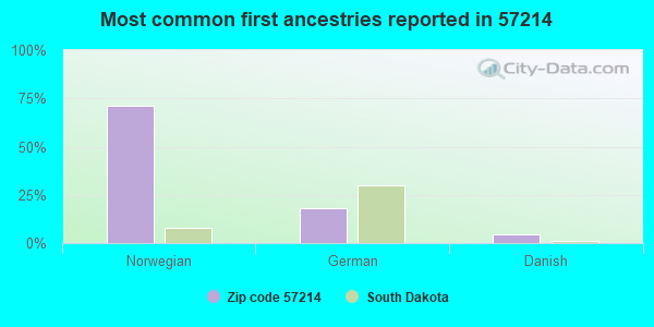 Most common first ancestries reported in 57214