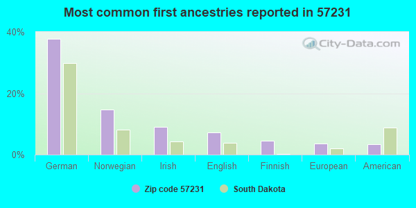 Most common first ancestries reported in 57231