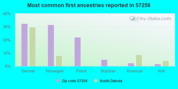 Most common first ancestries reported in 57256