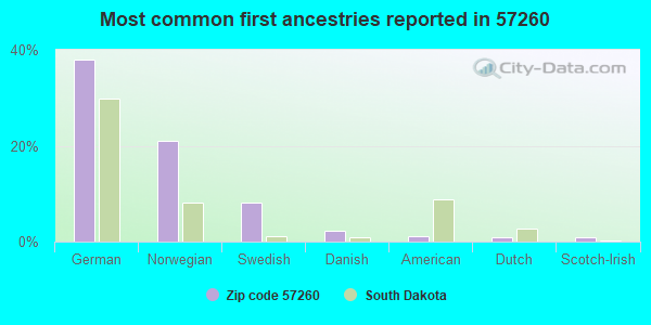 Most common first ancestries reported in 57260