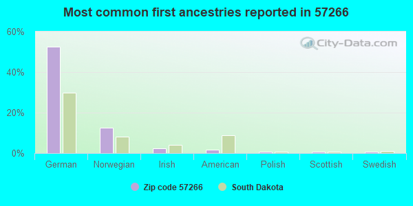 Most common first ancestries reported in 57266