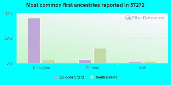 Most common first ancestries reported in 57272
