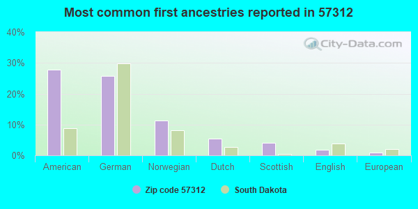 Most common first ancestries reported in 57312