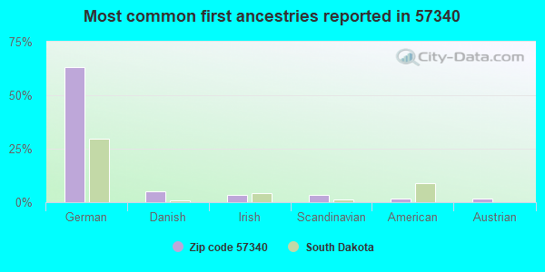 Most common first ancestries reported in 57340
