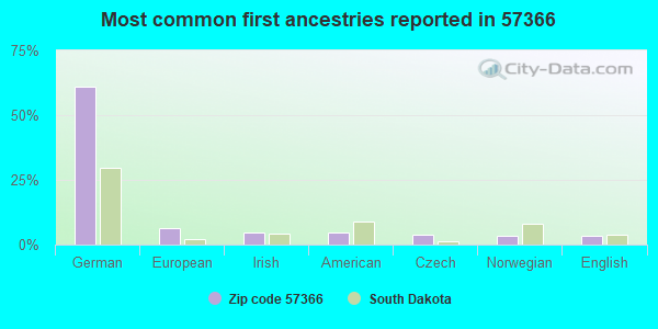 Most common first ancestries reported in 57366