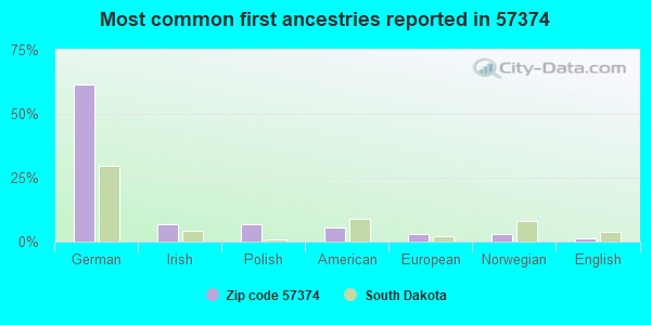 Most common first ancestries reported in 57374
