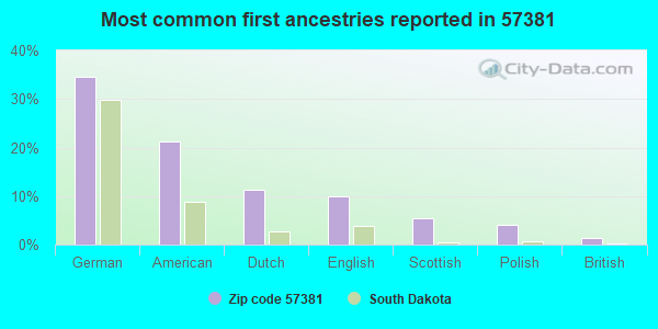 Most common first ancestries reported in 57381
