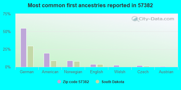 Most common first ancestries reported in 57382