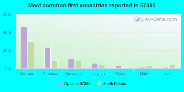 Most common first ancestries reported in 57385