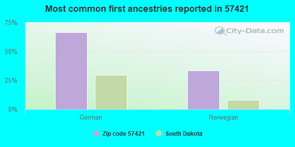 Most common first ancestries reported in 57421
