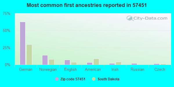 Most common first ancestries reported in 57451