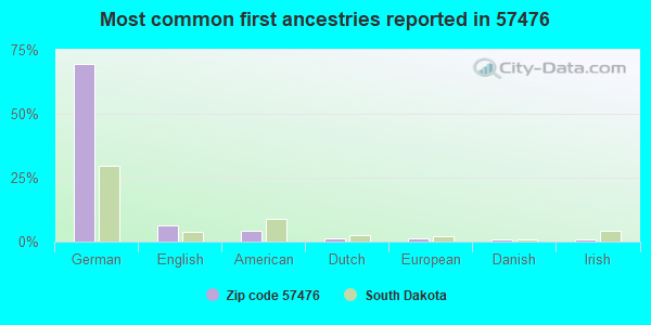 Most common first ancestries reported in 57476