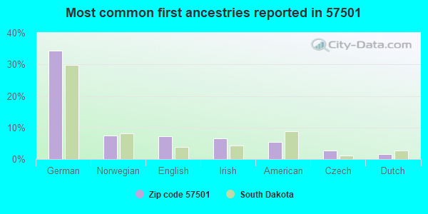 Most common first ancestries reported in 57501