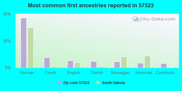 Most common first ancestries reported in 57523