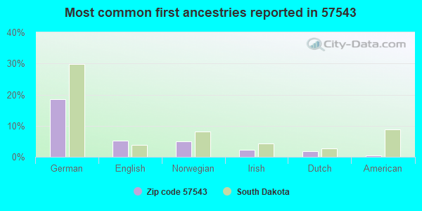 Most common first ancestries reported in 57543