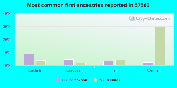 Most common first ancestries reported in 57560