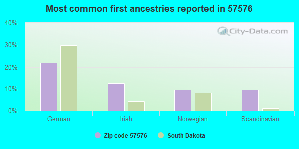 Most common first ancestries reported in 57576