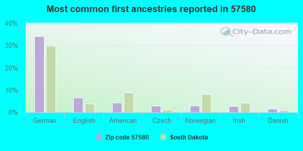 Most common first ancestries reported in 57580