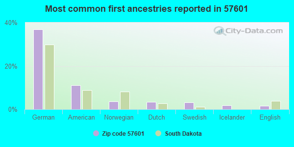 Most common first ancestries reported in 57601