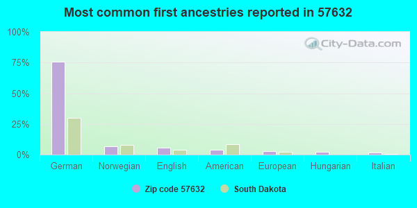 Most common first ancestries reported in 57632