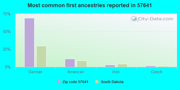 Most common first ancestries reported in 57641