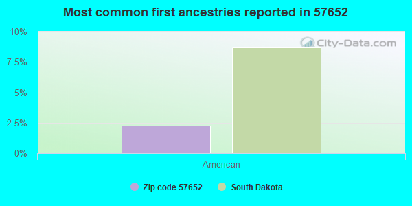 Most common first ancestries reported in 57652
