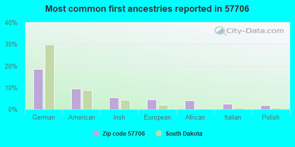 Most common first ancestries reported in 57706