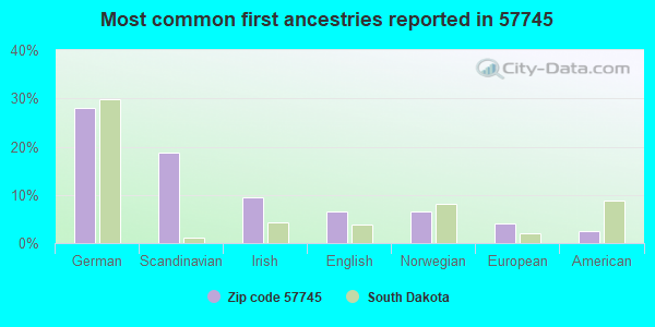 Most common first ancestries reported in 57745