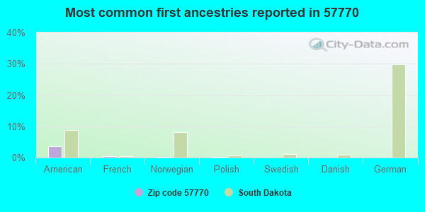 Most common first ancestries reported in 57770