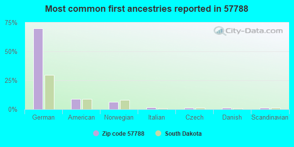 Most common first ancestries reported in 57788