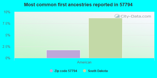 Most common first ancestries reported in 57794